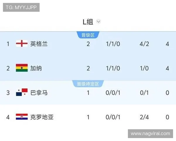 世界杯L组最终积分:英格兰不败晋级淘汰赛 世界杯L组最终积分:英格兰不败晋级淘汰赛